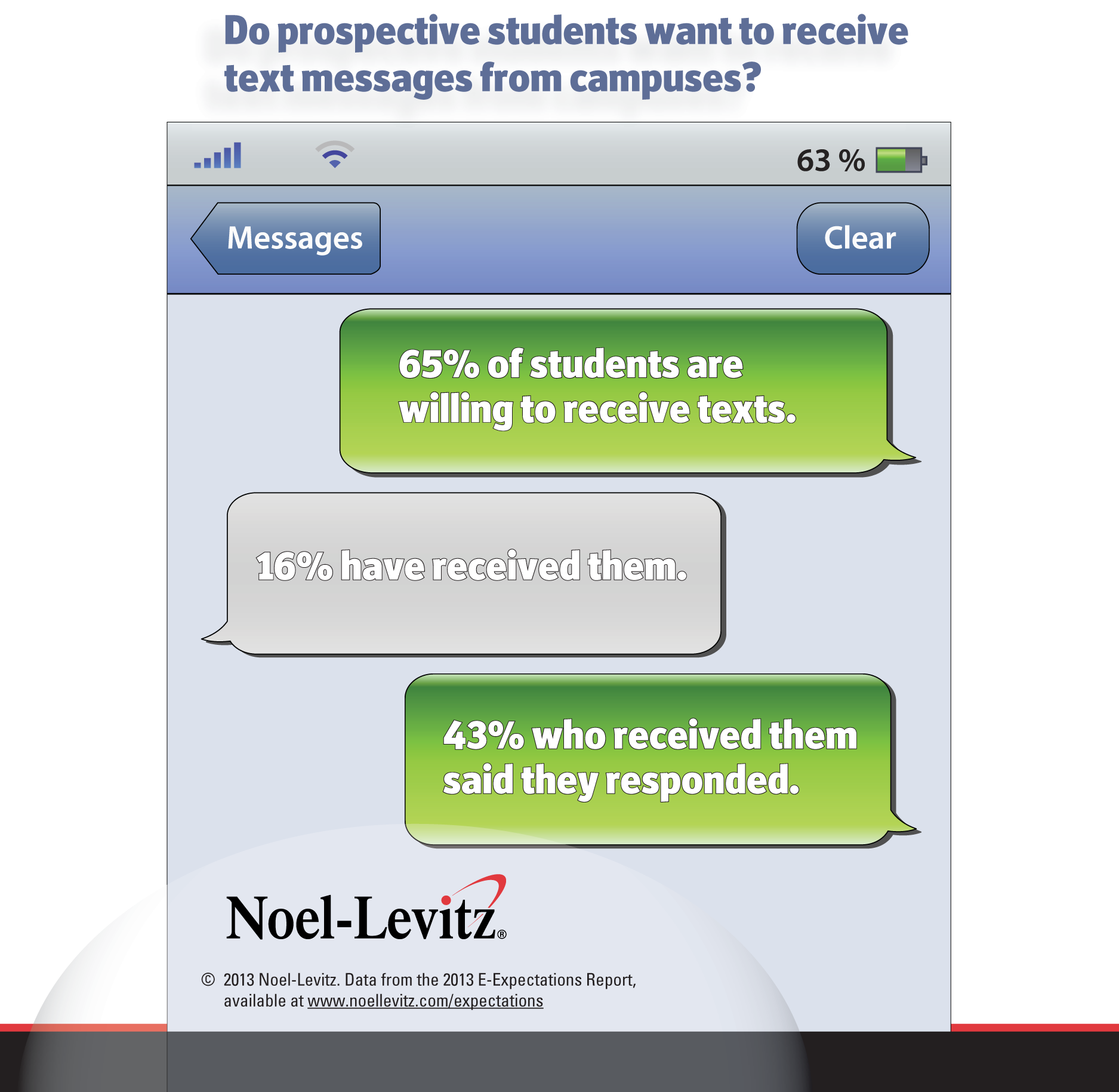 Two-thirds of students are willing to receive text messages, yet fewer than one in five reported receiving one from a campus.