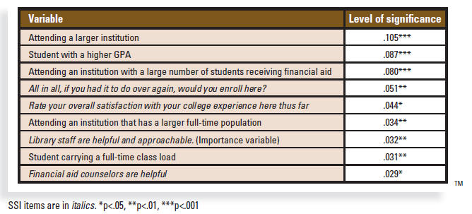 Specific variables that had a positive impact on enrollment status