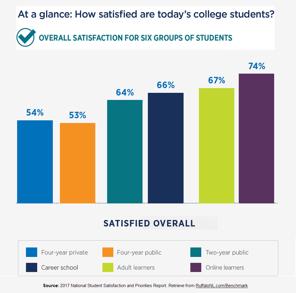 College student satisfaction report: How satisfied are today's students