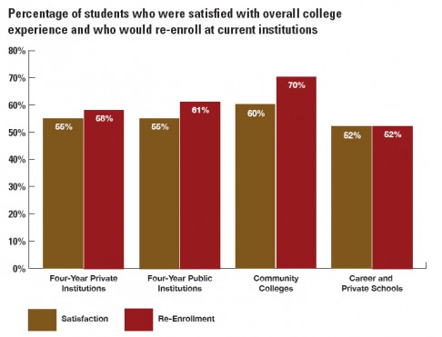 This data is obtained from the Noel-Levitz 2010 National Student Satisfaction and Priorities Report executive summary. It outlines the relationship between satisfaction and likeliness to re-enroll across different types of higher education institutions.