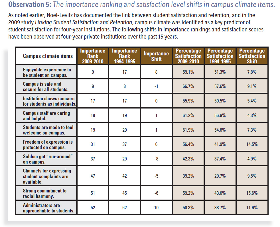 Importance ranking and satisfaction level shifts in campus climate items, taken from the National Student Satisfaction and Priorities 15-Year Trend Reports.