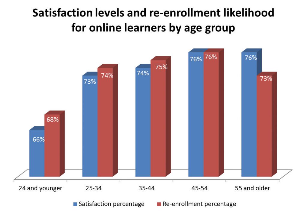 Satisfaction levels and re-enrollment likelihood for online learners by age group