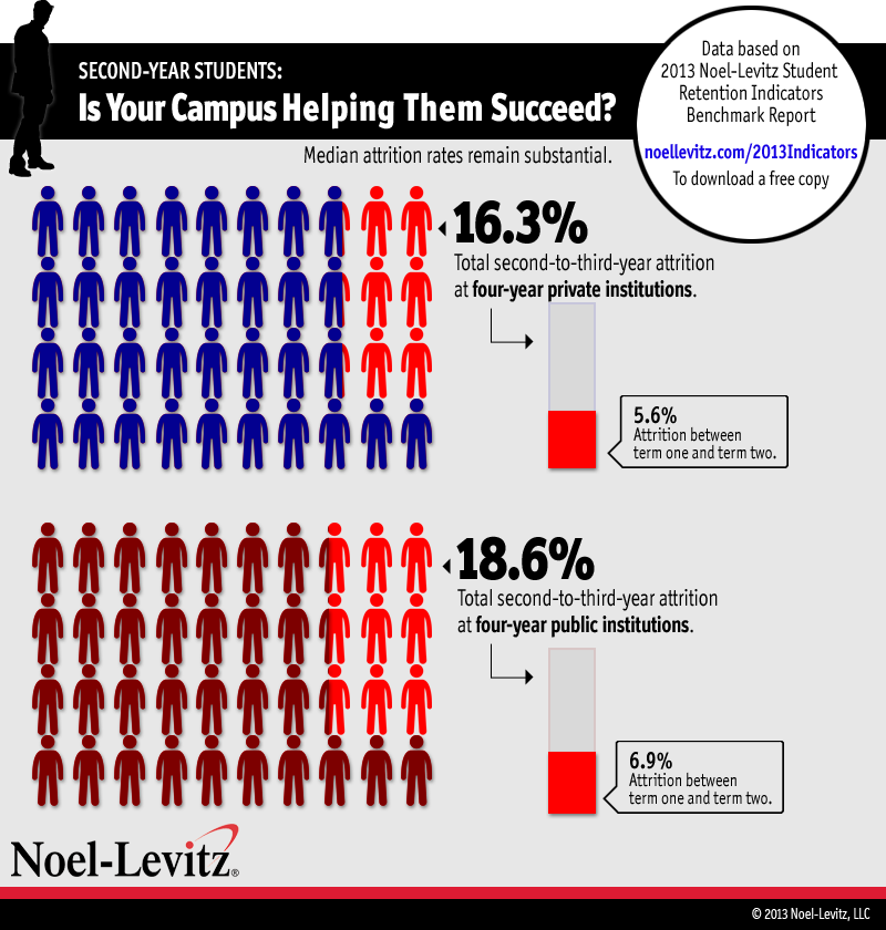 This graphic shows a representation of how many second-year college students are lost to attrition each year at the median. More than 15% of  students at both four-year public and private colleges and universities leave between the start of their second year and the start of the third year.