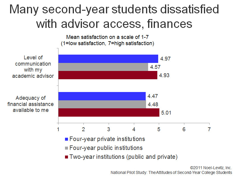 A graph from the Noel-Levitz Attitudes of Second-Year Students report, which shows that, to varying degrees, second-year students are most dissatisfied with their academic advising and financial assistance programs across all colle and university types.