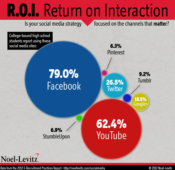 This graphic shows the relative percentage of college-bound high school students that say they use various social media channels. Facebook, YouTube, and Twitter are the top three. Less than 10% of students say they use Pinterest, Tumblr, or StumbleUpon.