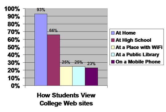 Ways students look at college web sites. A graphic that shows what percentage view them from computers at home, computers at school, using wifi, on mobile devices and at a public library.