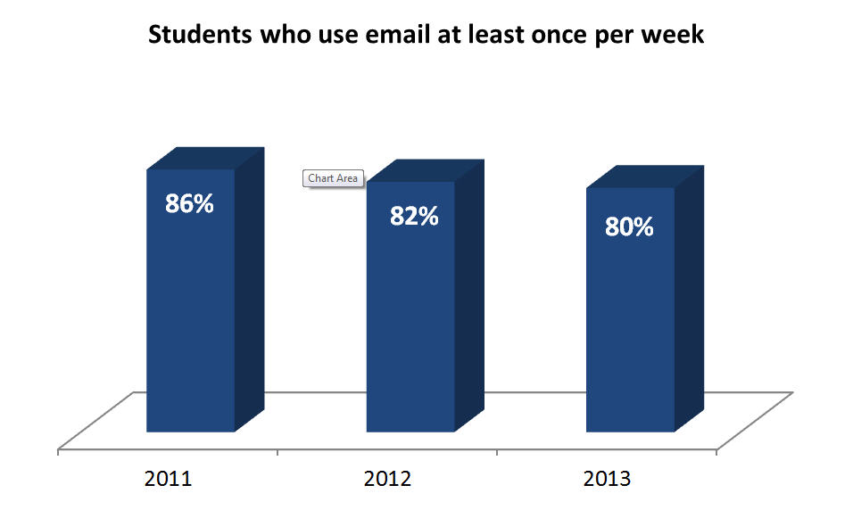 Students who use email at least once per week