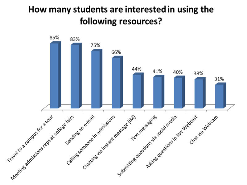 Potential opportunities campuses may be missing