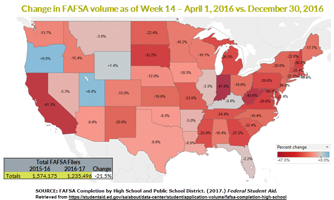 FAFSA PPY decline 2016