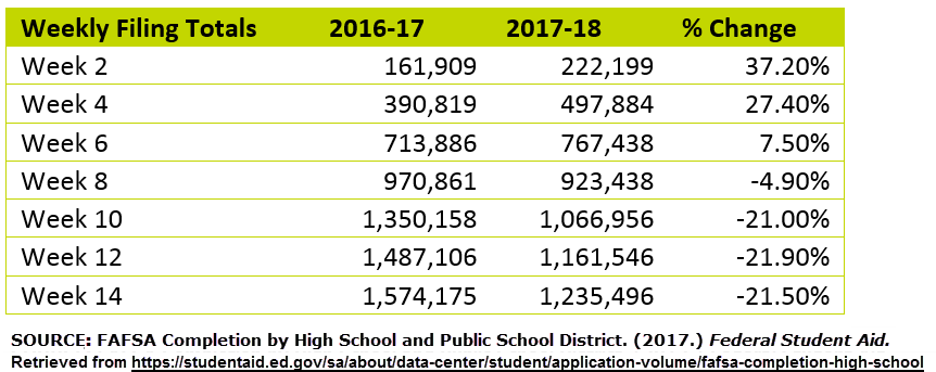 FAFSA PPY weekly filing totals