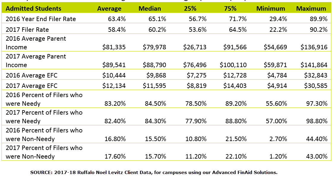 FAFSA PPY admitted student rates