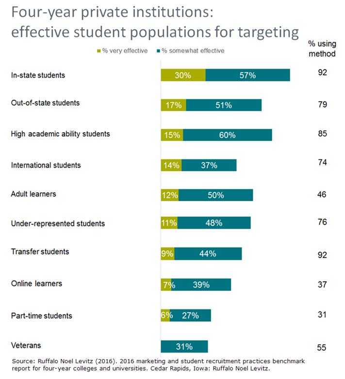 Four-year private institutions: effective student populations for targeting 