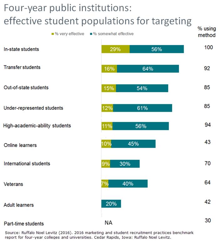 Four-year public institutions: effective student populations for targeting