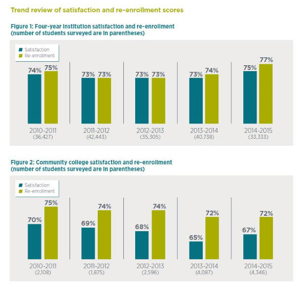 Trend review of satisfaction and re-enrollment scores for online learners