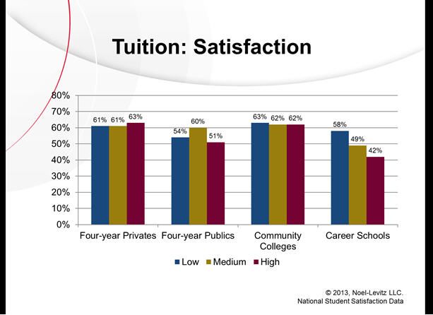 The percentage on the left represents the percentage of students who were satisfied with their overall college experience. The bars show campus groups with low, medium, and high tuition.