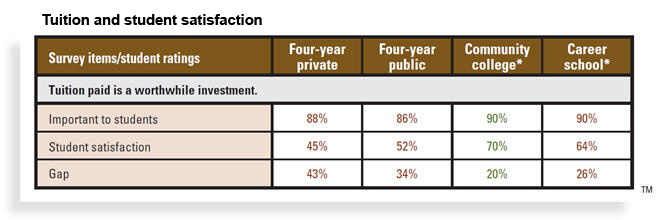 Tuition and student satisfaction