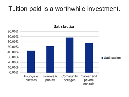 At four-year institutions, half or fewer of enrolled students agreed that their tuition was a worthwile investment, while students at two-year public and career/private schools were significantly more satisfied.