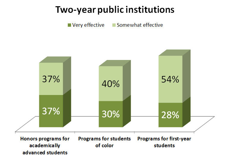 Two-year public institutions