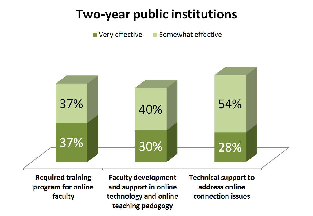 Two-year public institutions