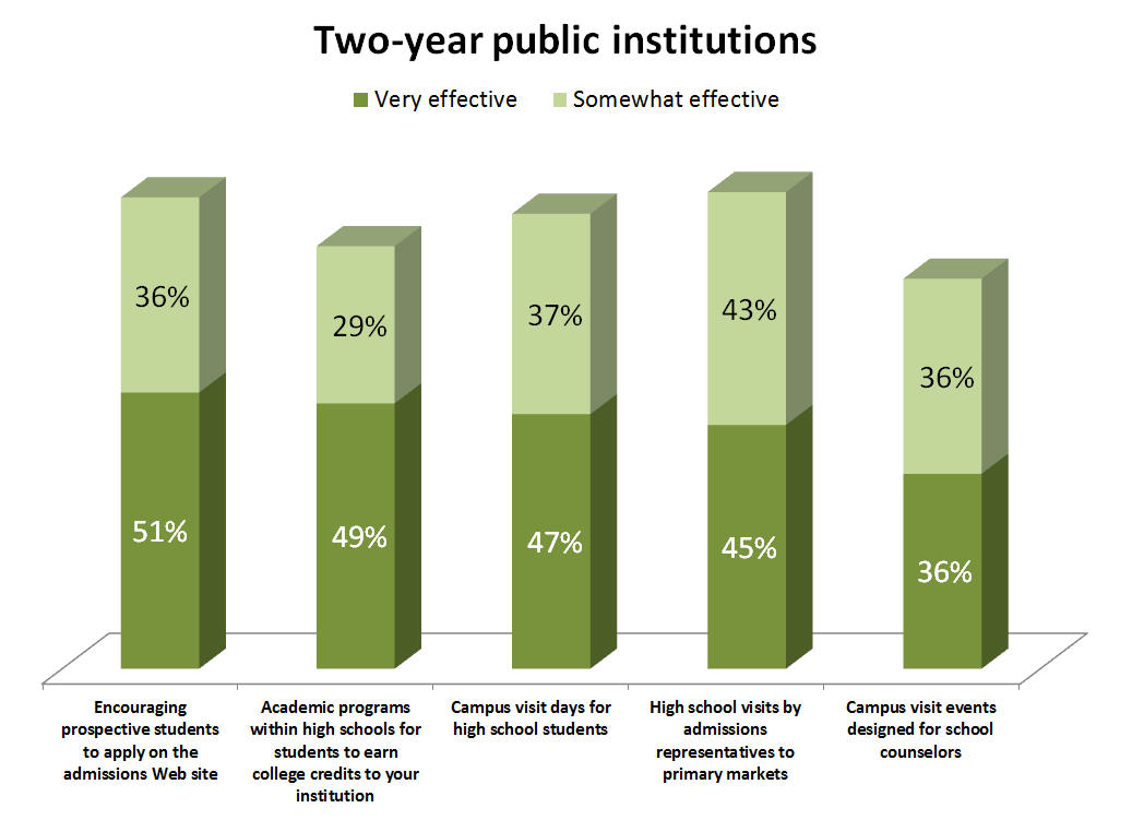 Two-year public institutions 