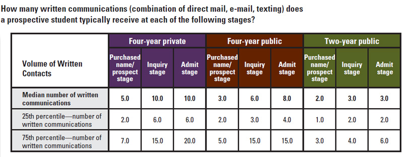 Reported number of the volume of written contacts campuses make with prospective students, from the 2011 Marketing and Recruitment Practices Report