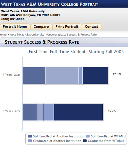 This chart shows the persistence for a cohort at West Texas A&M Univeristy, tracking their success whether students completed their degrees at West Texas A&M or another institution.