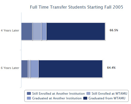 Transfer student data for West Texas A&M University