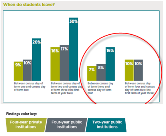 Source: 2015 Report: Attitudes of Second-Year College Students That Influence College Completion