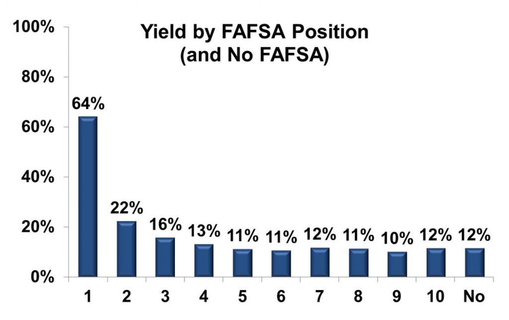 Yield by FAFSA Position (and No FAFSA)