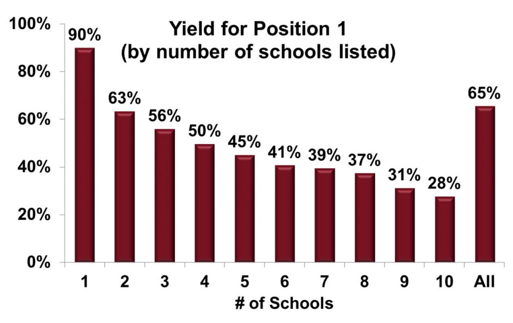 Yield for Position 1 (by number of schools listed)
