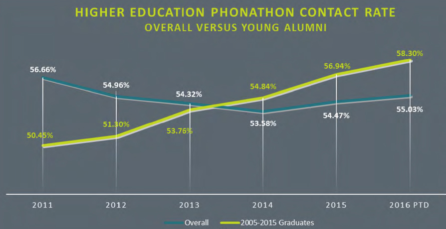 Millennial donors and contact rates for phonathons