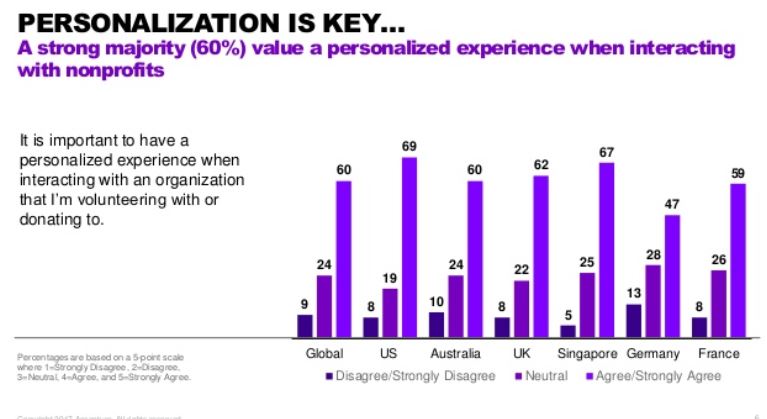 Fundraising personalization study