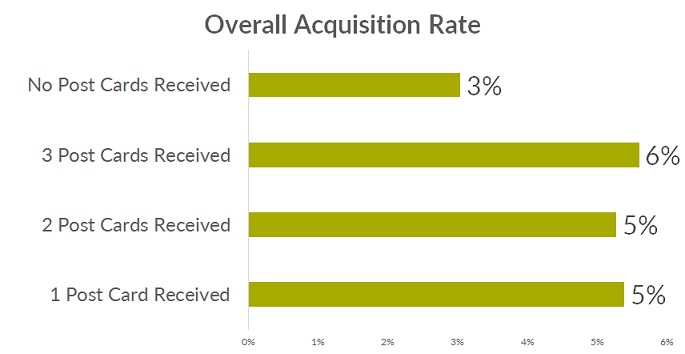acqusition rate
