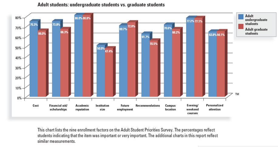 This graph shows enrollment factors rated by their importance to adult college students.