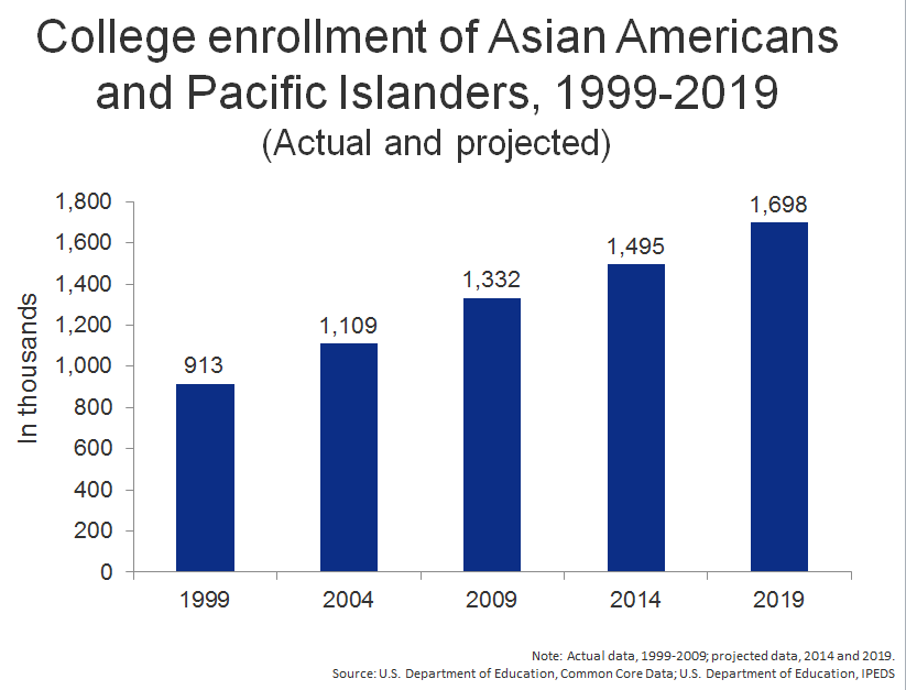 This graph shows actual and projected data on Asian American and Pacific Islander college student enrollment numbers between 1999 and 2019.