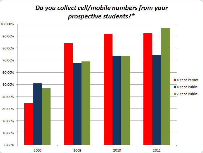 This data on cell phone / mobile number practices by colleges and univerisities shows that institutions of all types are increasingly looking to collect this data from prospective college students.