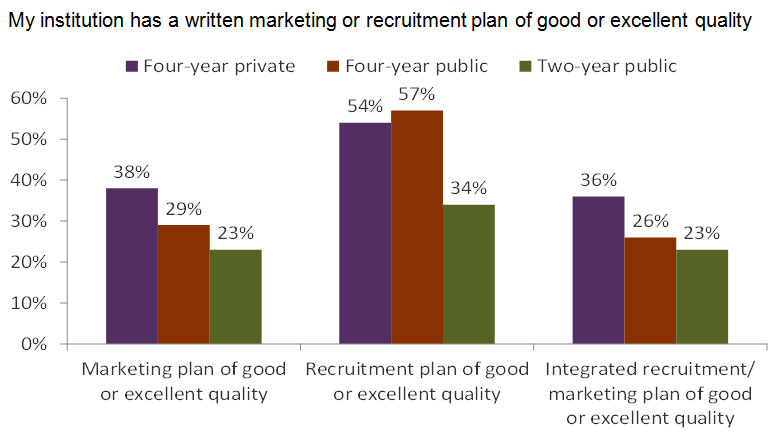 Data from the 2011 Marketing and Student Recruitment Practices at Two- and Four-Year Institutions report indicates that a very small number of institutions feel they have integrated marketing and recruitment plans that work together.