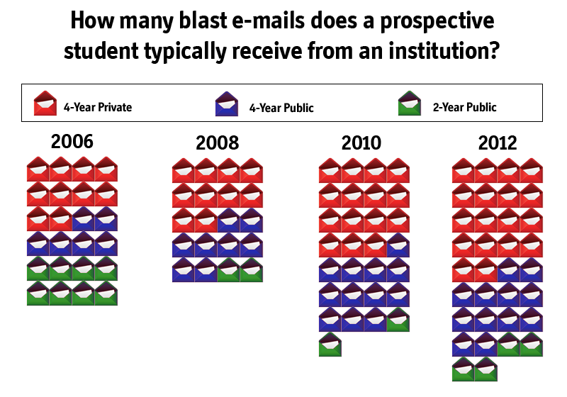 New data from Noel-Levitz reports indicates that prospective college students are receiving more e-mail than ever from colleges and universities.