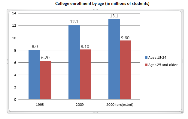 This graph illustrates that current projections for future college enrollment levels show an expected increase in students who are 25 and older.