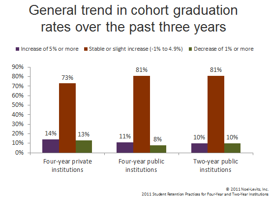 College completion and college graduation rates have remained fairly consistent over the past three years.