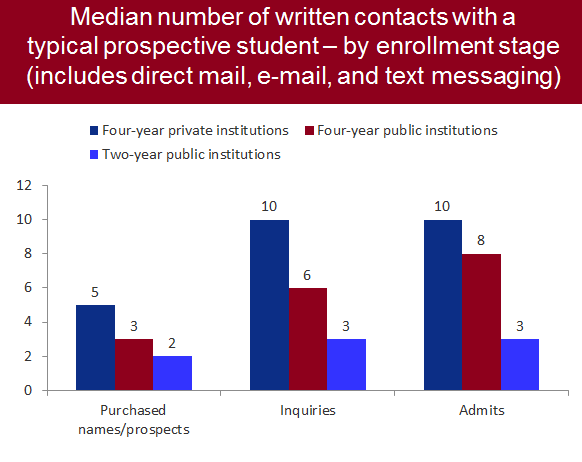 Preliminary data from the 2011 Marketing and Student Recruitment Practices at Four-Year and Two-Year Institutions report show the number of written communications that various college and university types send to prospective students.