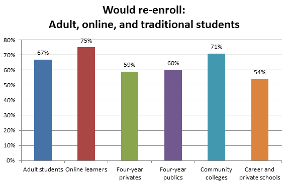 Data in a bar graph that compares the percentage of college students who say they would re-enroll if they had to do it again. 