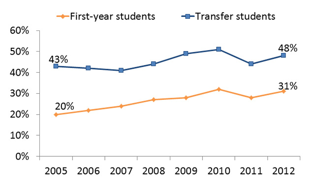 This graph shows the trend of "secret shopping" among prospective college students between 2005 and 2012. The trend line shows that while there have been fluctuations, the percentage of prospective students who don't formally inquire before applying has remained stable around one-third to one-half of all students.