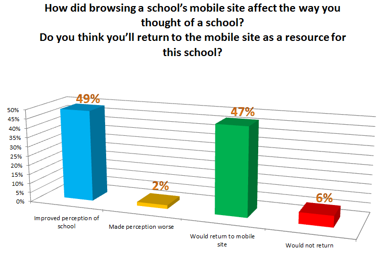 University mobile site usage data which shows that students' responses to mobile sites are mostly positive.