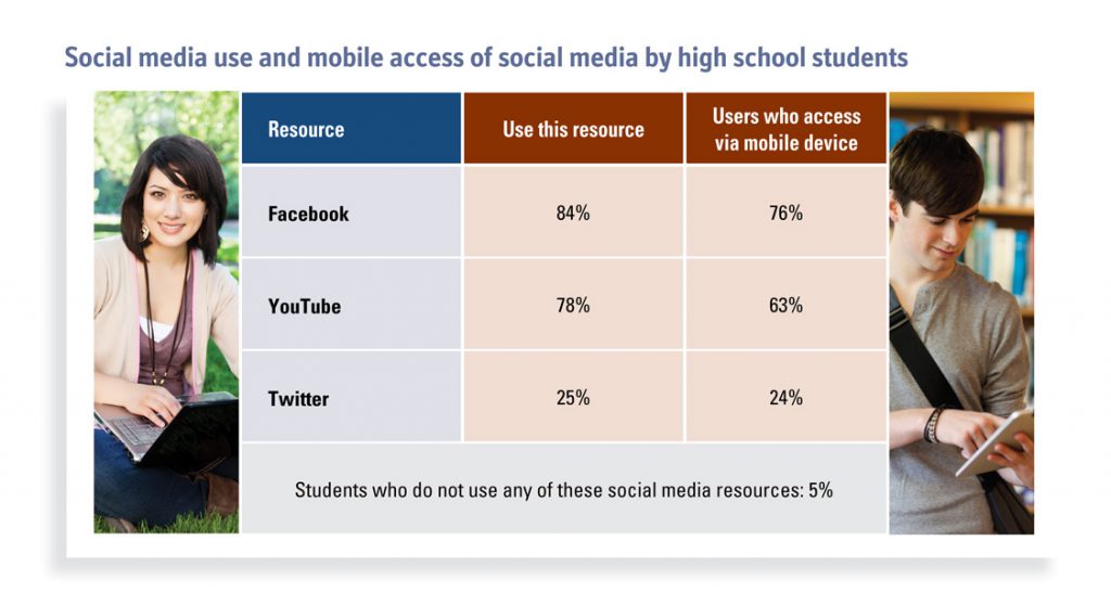 This graph shows that college-bound high school seniors are frequent users of social media, and more specifically, more users are accessing these sites from mobile devices (such as cell phones, tablets, and e-readers).