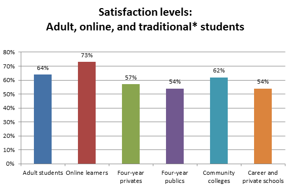 This comparative data shows that adult college students and online learners, on average, are more satisfied than traditional college students. This chart shows comparative college satisfaction levels of students at various types of colleges and universities as well as the satisfaction of adult students and online learners (nontraditional students).