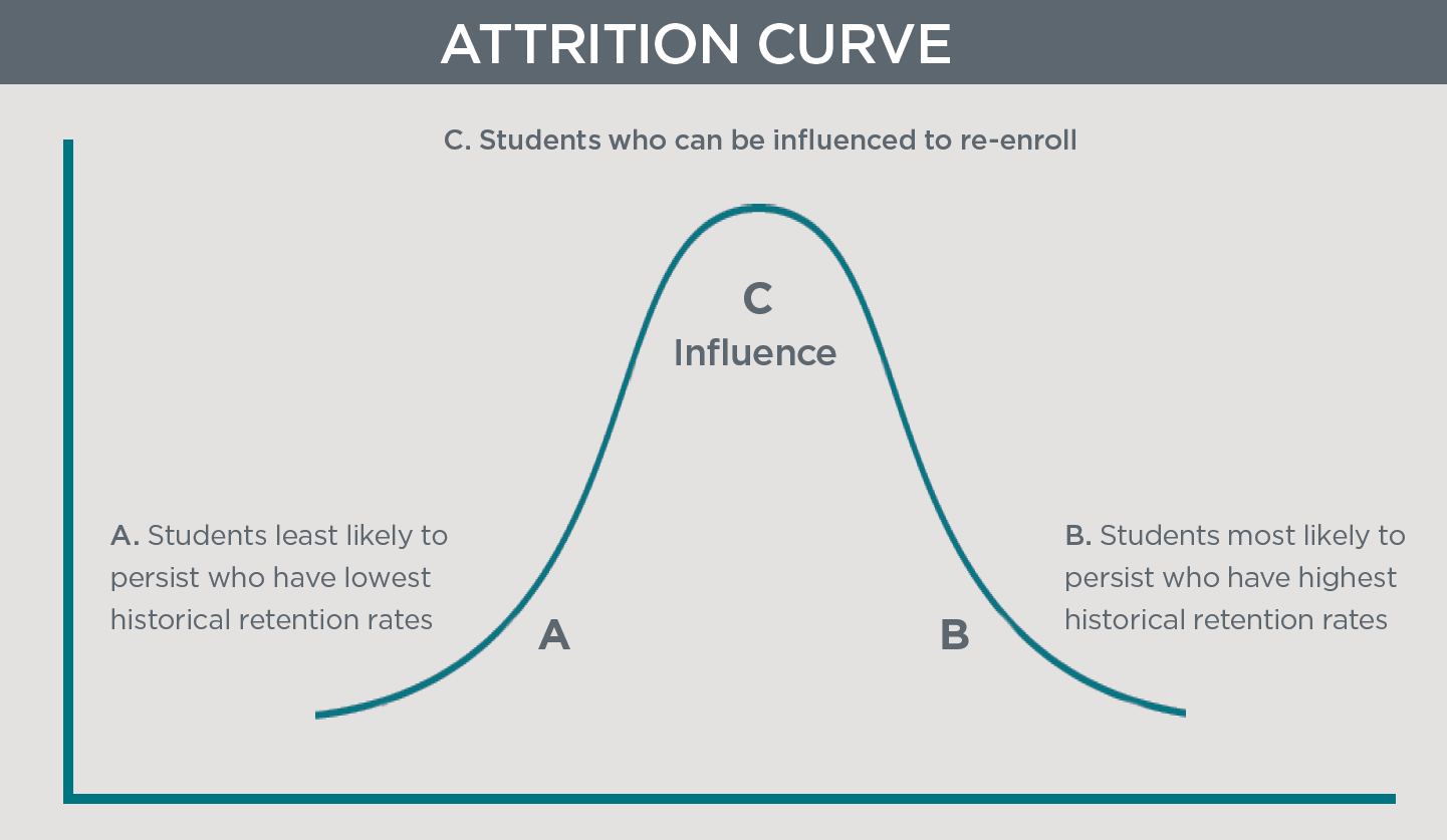 College completion: The Attrition Curve 