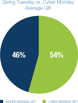 cyber_monday_versus_giving_tuesday_avg_gift_graph