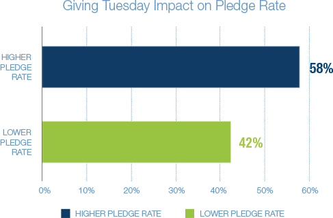 cyber_monday_versus_giving_tuesday_bar_graph