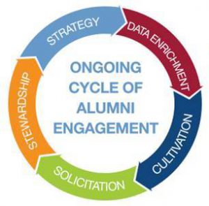 The donor cycle covers the full stream of alumni engagement for college and university fundraising